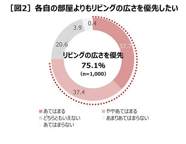 全体の4分の3が「各自の部屋よりもリビングの広さを優先したい」