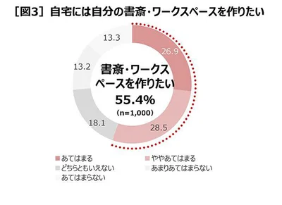 「自身の書斎／ワークスペースを作りたい」人は、リビング重視の人より少ない