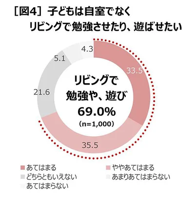 子どものリビング学習を望む人は、7割近く