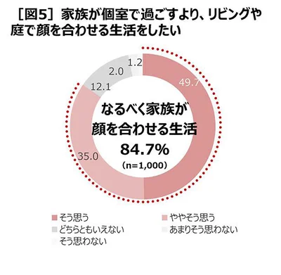 マイホーム生活でみんなが重視するのは、家族のコミュニケーション