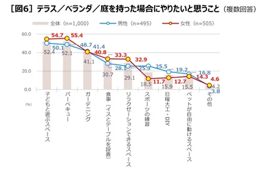 テラスや庭などでやりたいことの2トップは「子どもと遊ぶ」「バーベキュー」