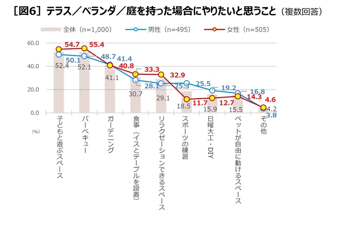 テラスや庭などでやりたいことの2トップは「子どもと遊ぶ」「バーベキュー」