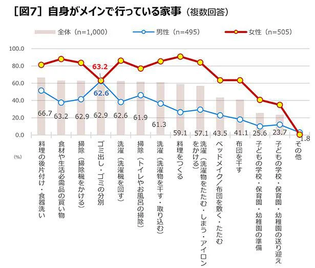 イエナカ時間が増えても、家事のほとんどは女性が担当