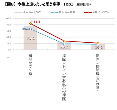 今後上達したい家事は、男女とも圧倒的に「料理」