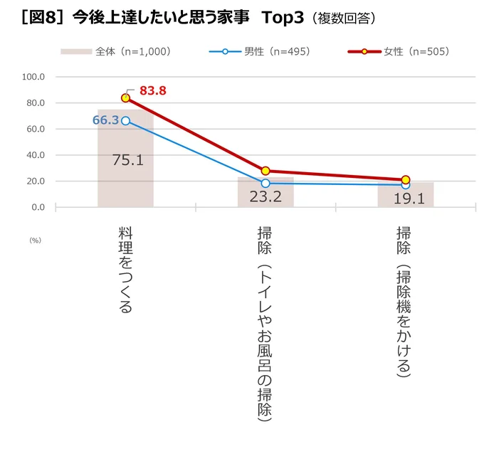 今後上達したい家事は、男女とも圧倒的に「料理」