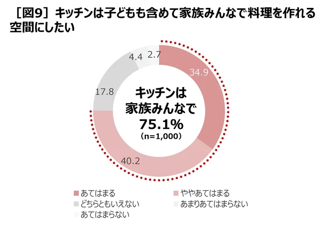 家族みんなで料理を作れるキッチンが理想