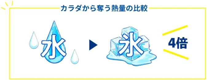 氷が体から奪う熱量は水の4倍!