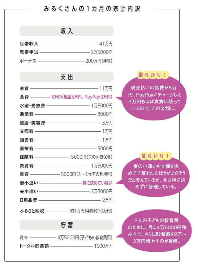 一カ月の家計内訳