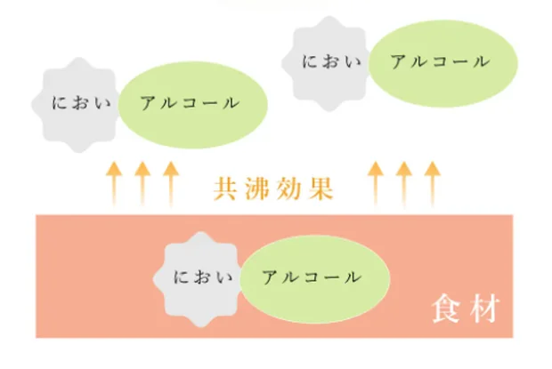 醸造成分が臭みをマスキング