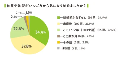 体型が気になり始めるきっかけは出産やコロナ禍