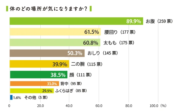 「お腹」「腰回り」「おしり」など、骨盤周辺に悩みを抱えている人が多い