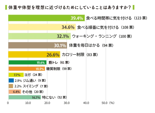 ダイエットのため、食べる時間帯や順番に気をつけている