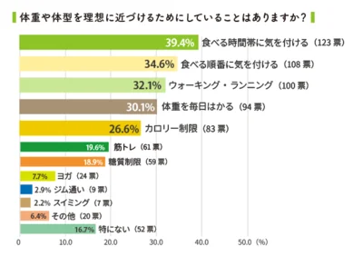 食事の時間帯や食べる順番に気をつけている人が多い