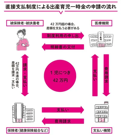 さまざまな制度がある