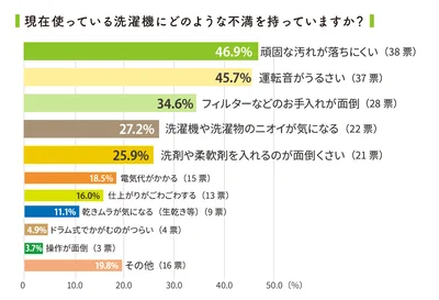 いま使っている洗濯機への不満は、汚れ、音、お手入れに関する声がトップ3でした