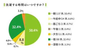 アンケートでは夜～深夜に洗濯する人も多いことがわかりました