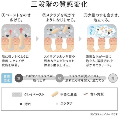 三段階の質感変化