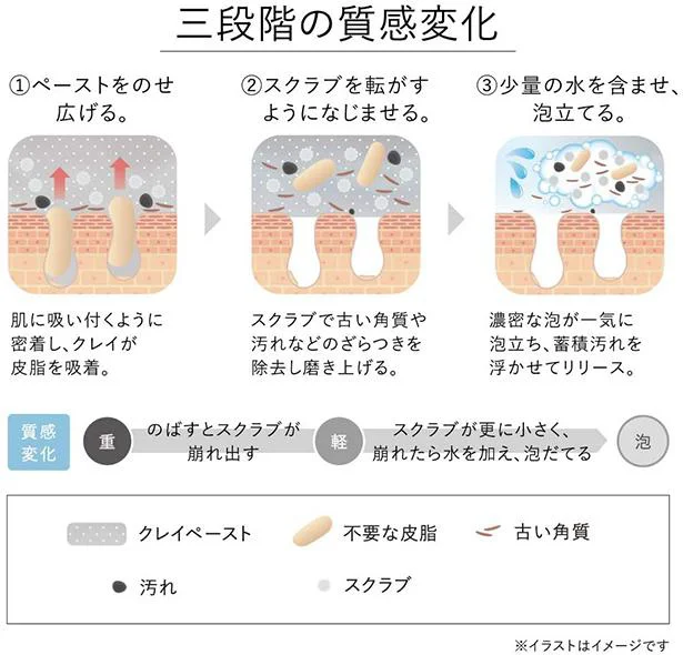 三段階の質感変化