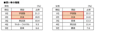 お子さま(大学生以下)の習い事1位は!?