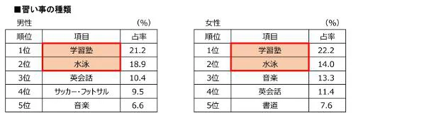 お子さま(大学生以下)の習い事1位は!?