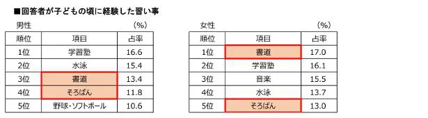 ご自身が子どもの頃に経験した習い事は?