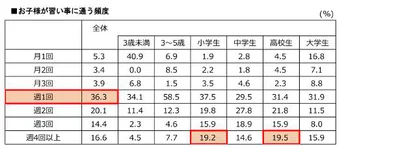 お子さまが習い事に通う頻度は？