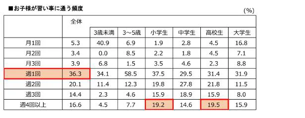 お子さまが習い事に通う頻度は？