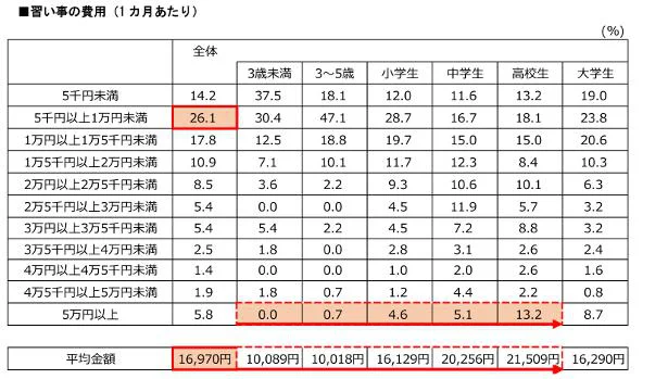 お子さまの1カ月あたりの習い事の費用は？