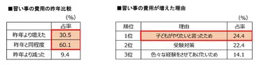 昨年と比べて習い事の費用はいくら増えたか？