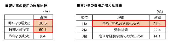 昨年と比べて習い事の費用はいくら増えたか？