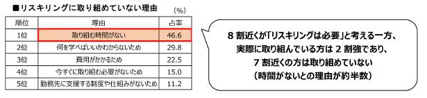 リスキリングにどのように取り組んでいますか？