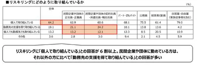 リスキリングに取り組めていないのはなぜですか？