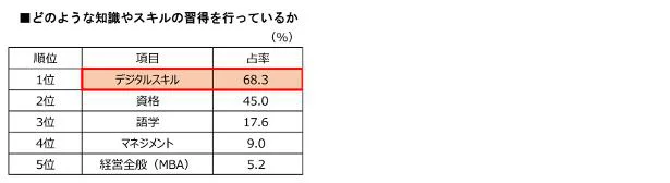 どのような知識やスキルの習得を行っていますか？