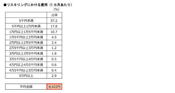 リスキリングにかける1カ月あたりの費用は？