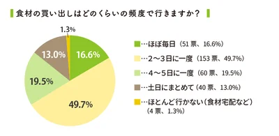 食材の買い出し頻度は週2～3回