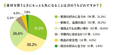 食材選びは、好み、品質、価格を重視