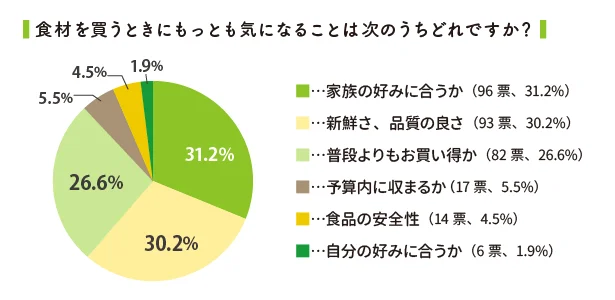 食材選びは、好み、品質、価格を重視