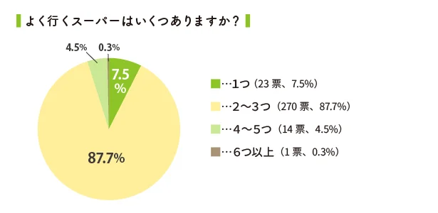 スーパーは2～3軒を使いこなす