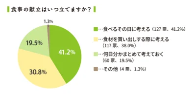 献立を考えるタイミング