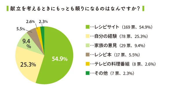 献立作りにはレシピサイトが欠かせない