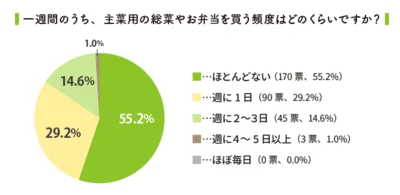 半数以上の人は主菜用のお総菜やお弁当をほとんど購入しない