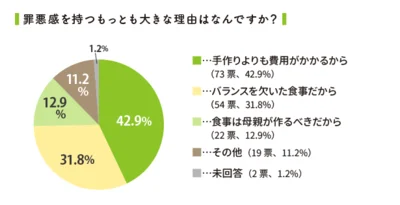 コスパの悪さと栄養面の不安が、お総菜やお弁当購入を躊躇させる要因に