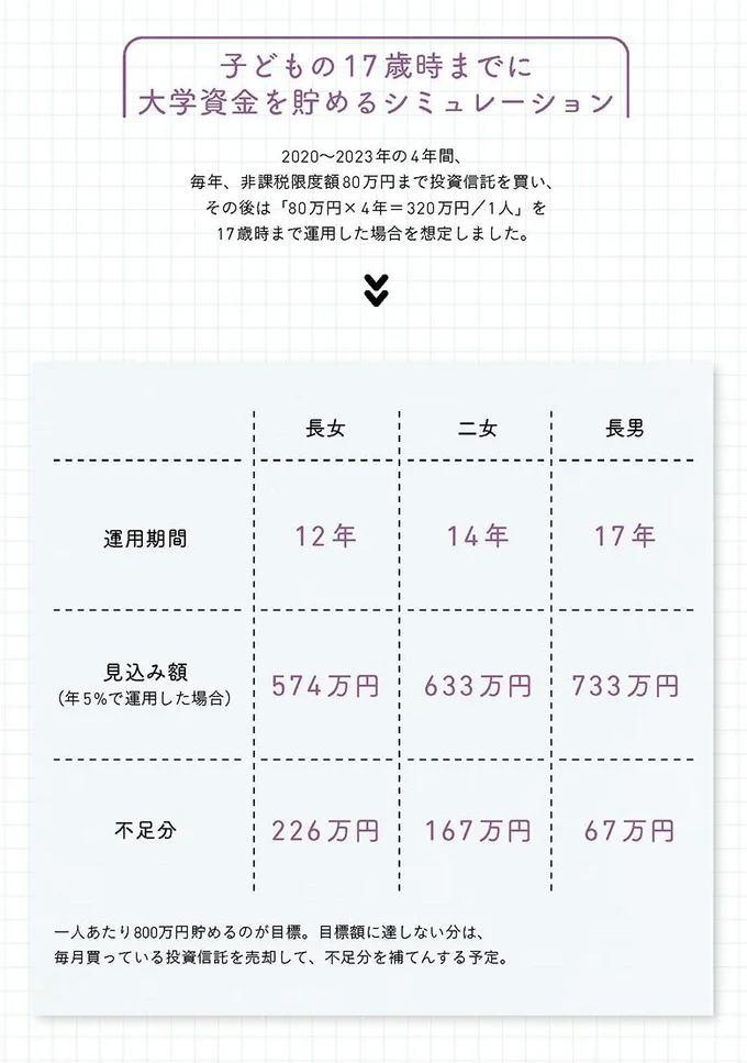 子どもたちの大学資金を貯めるシミュレーション