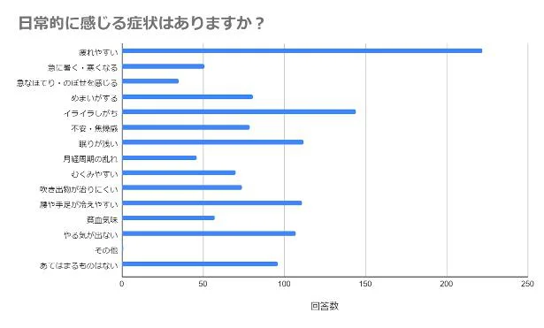 30代女性が日常的に感じる症状の1位は？