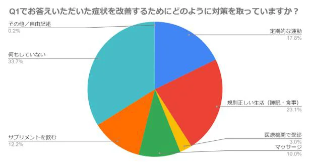 不調症状を改善する対策はしている？