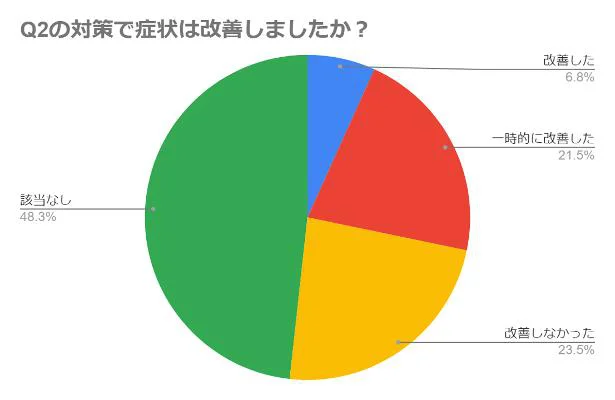 対策して症状は改善したかというと・・