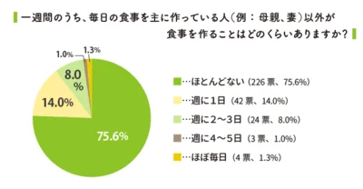 毎日同じ人が食事を作る割合は、子育て世帯で３/４