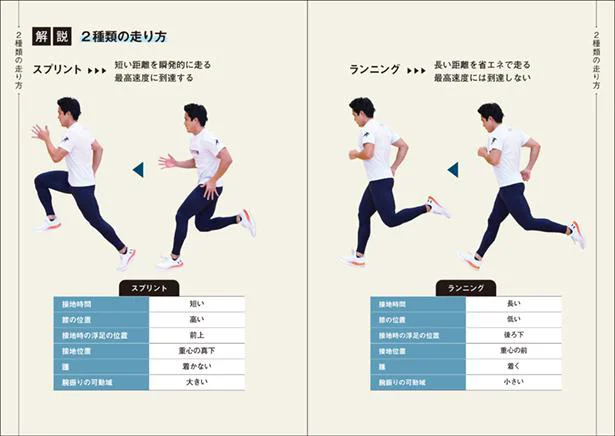 走り方には「ランニング」と「スプリント」の2種類がある