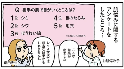 レタスクラブのアンケートで「相手の肌で目がいくところは？」と質問したところ…１位はやはりシミ、その次がシワという結果に。