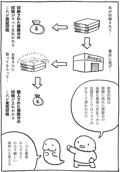 保証印税と実売印税